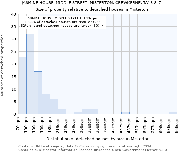 JASMINE HOUSE, MIDDLE STREET, MISTERTON, CREWKERNE, TA18 8LZ: Size of property relative to detached houses in Misterton