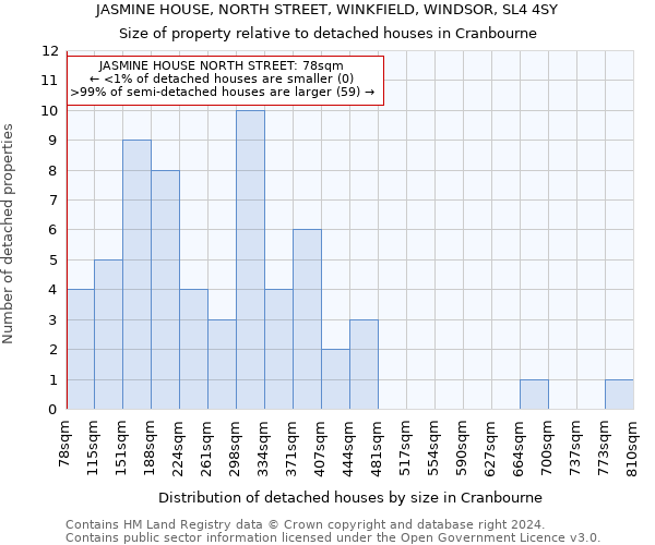 JASMINE HOUSE, NORTH STREET, WINKFIELD, WINDSOR, SL4 4SY: Size of property relative to detached houses in Cranbourne