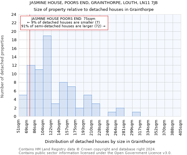 JASMINE HOUSE, POORS END, GRAINTHORPE, LOUTH, LN11 7JB: Size of property relative to detached houses in Grainthorpe