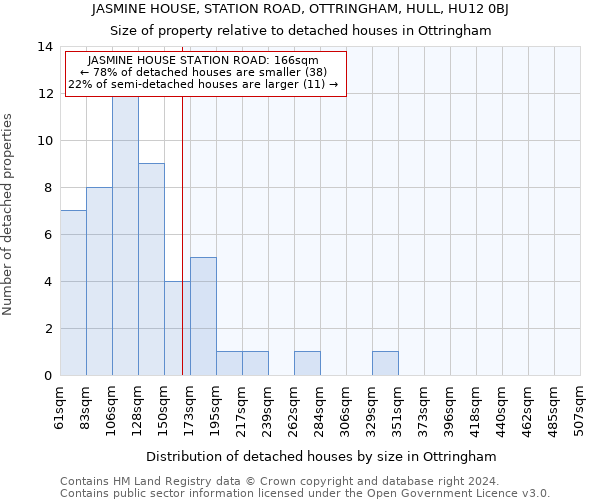 JASMINE HOUSE, STATION ROAD, OTTRINGHAM, HULL, HU12 0BJ: Size of property relative to detached houses in Ottringham