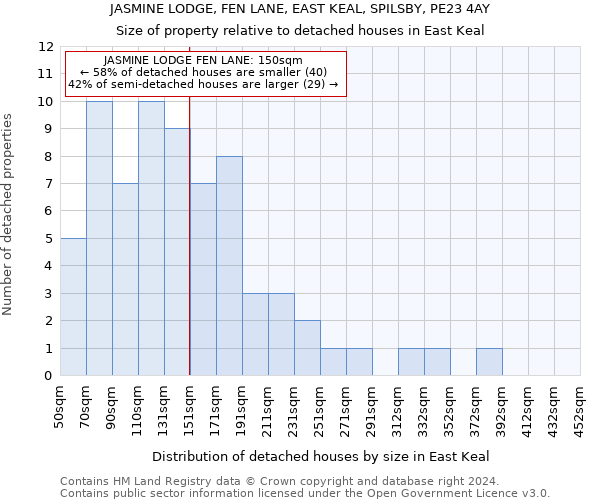 JASMINE LODGE, FEN LANE, EAST KEAL, SPILSBY, PE23 4AY: Size of property relative to detached houses in East Keal