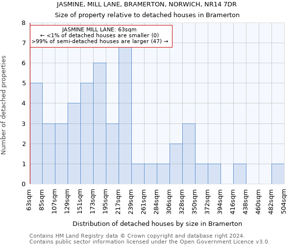 JASMINE, MILL LANE, BRAMERTON, NORWICH, NR14 7DR: Size of property relative to detached houses in Bramerton