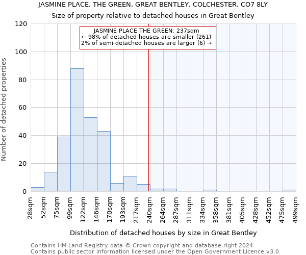 JASMINE PLACE, THE GREEN, GREAT BENTLEY, COLCHESTER, CO7 8LY: Size of property relative to detached houses in Great Bentley