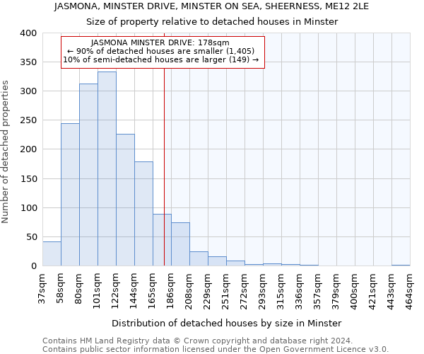 JASMONA, MINSTER DRIVE, MINSTER ON SEA, SHEERNESS, ME12 2LE: Size of property relative to detached houses in Minster