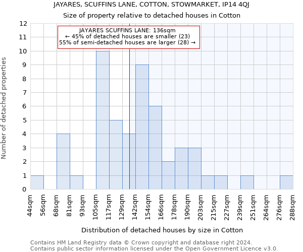 JAYARES, SCUFFINS LANE, COTTON, STOWMARKET, IP14 4QJ: Size of property relative to detached houses in Cotton