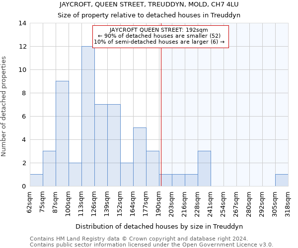 JAYCROFT, QUEEN STREET, TREUDDYN, MOLD, CH7 4LU: Size of property relative to detached houses in Treuddyn