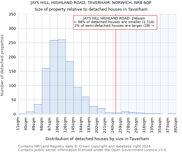 JAYS HILL, HIGHLAND ROAD, TAVERHAM, NORWICH, NR8 6QP: Size of property relative to detached houses in Taverham