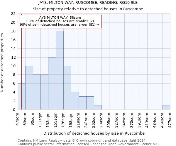 JAYS, MILTON WAY, RUSCOMBE, READING, RG10 9LE: Size of property relative to detached houses in Ruscombe