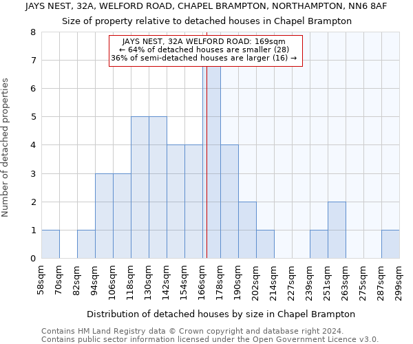 JAYS NEST, 32A, WELFORD ROAD, CHAPEL BRAMPTON, NORTHAMPTON, NN6 8AF: Size of property relative to detached houses in Chapel Brampton