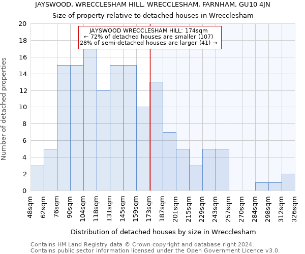 JAYSWOOD, WRECCLESHAM HILL, WRECCLESHAM, FARNHAM, GU10 4JN: Size of property relative to detached houses in Wrecclesham