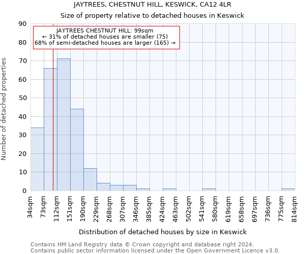 JAYTREES, CHESTNUT HILL, KESWICK, CA12 4LR: Size of property relative to detached houses in Keswick