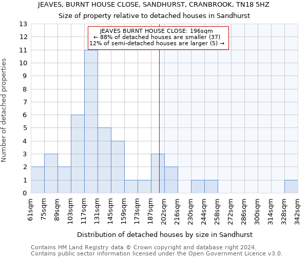 JEAVES, BURNT HOUSE CLOSE, SANDHURST, CRANBROOK, TN18 5HZ: Size of property relative to detached houses in Sandhurst