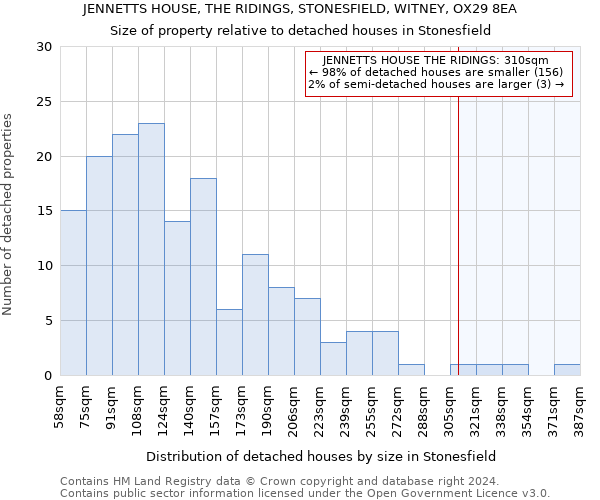 JENNETTS HOUSE, THE RIDINGS, STONESFIELD, WITNEY, OX29 8EA: Size of property relative to detached houses in Stonesfield