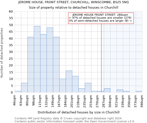 JEROME HOUSE, FRONT STREET, CHURCHILL, WINSCOMBE, BS25 5NG: Size of property relative to detached houses in Churchill