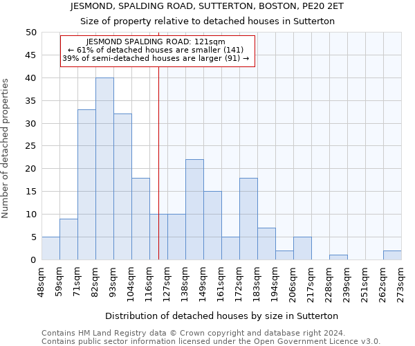 JESMOND, SPALDING ROAD, SUTTERTON, BOSTON, PE20 2ET: Size of property relative to detached houses in Sutterton