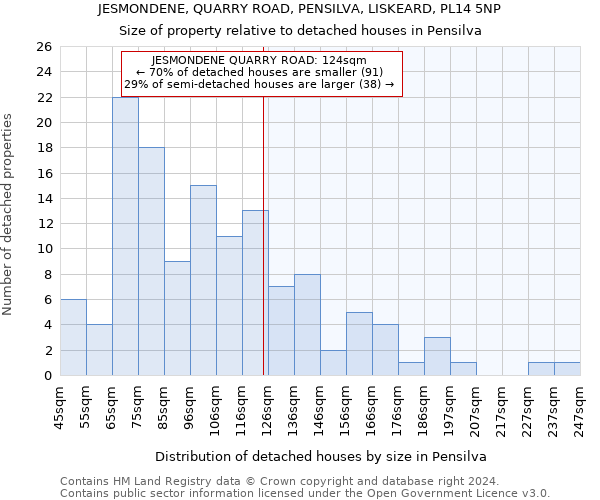 JESMONDENE, QUARRY ROAD, PENSILVA, LISKEARD, PL14 5NP: Size of property relative to detached houses in Pensilva