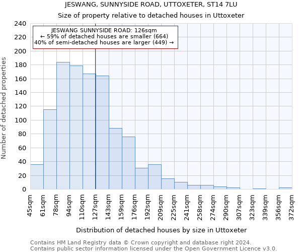 JESWANG, SUNNYSIDE ROAD, UTTOXETER, ST14 7LU: Size of property relative to detached houses in Uttoxeter