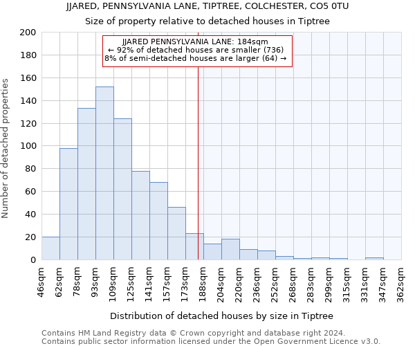 JJARED, PENNSYLVANIA LANE, TIPTREE, COLCHESTER, CO5 0TU: Size of property relative to detached houses in Tiptree