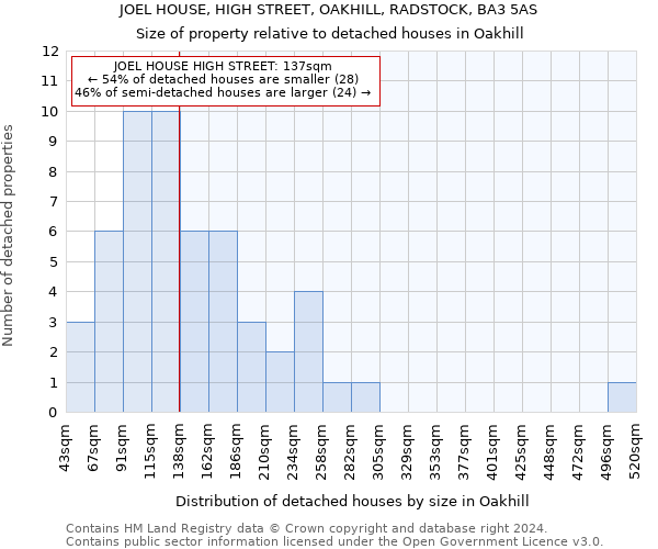 JOEL HOUSE, HIGH STREET, OAKHILL, RADSTOCK, BA3 5AS: Size of property relative to detached houses in Oakhill