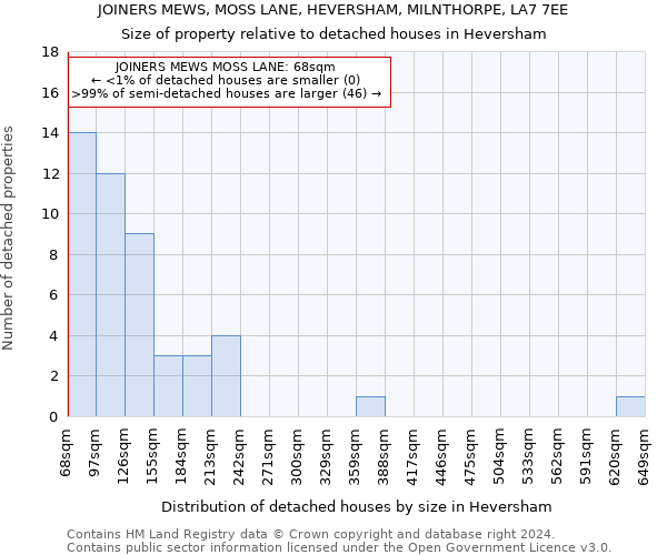 JOINERS MEWS, MOSS LANE, HEVERSHAM, MILNTHORPE, LA7 7EE: Size of property relative to detached houses in Heversham