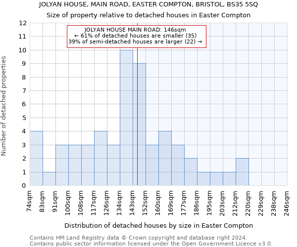 JOLYAN HOUSE, MAIN ROAD, EASTER COMPTON, BRISTOL, BS35 5SQ: Size of property relative to detached houses in Easter Compton