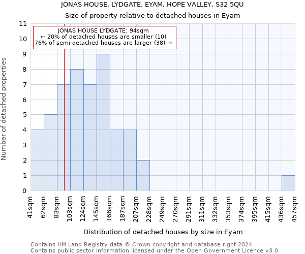 JONAS HOUSE, LYDGATE, EYAM, HOPE VALLEY, S32 5QU: Size of property relative to detached houses in Eyam