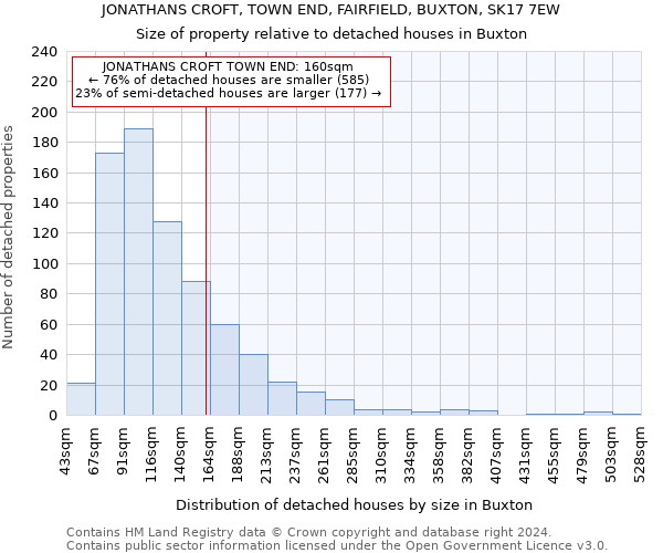 JONATHANS CROFT, TOWN END, FAIRFIELD, BUXTON, SK17 7EW: Size of property relative to detached houses in Buxton