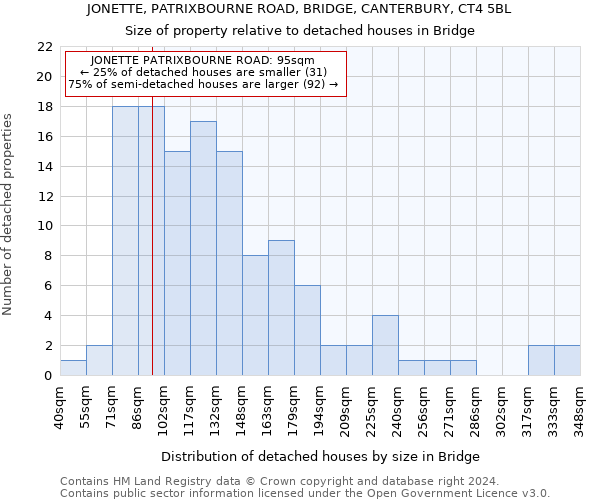 JONETTE, PATRIXBOURNE ROAD, BRIDGE, CANTERBURY, CT4 5BL: Size of property relative to detached houses in Bridge