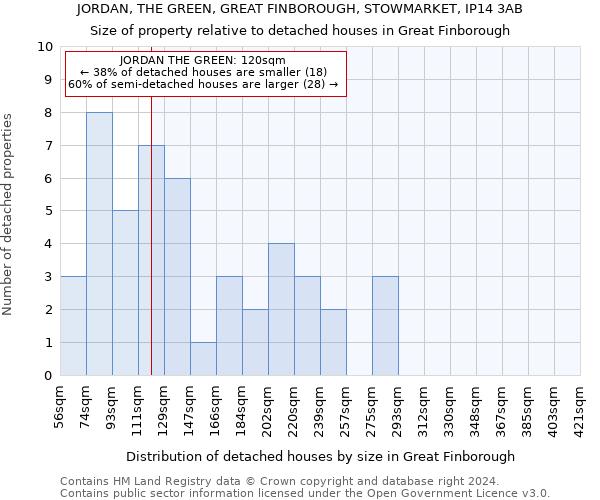 JORDAN, THE GREEN, GREAT FINBOROUGH, STOWMARKET, IP14 3AB: Size of property relative to detached houses in Great Finborough