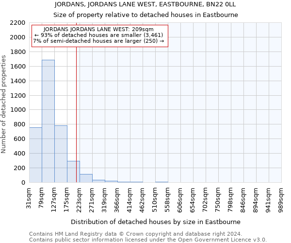 JORDANS, JORDANS LANE WEST, EASTBOURNE, BN22 0LL: Size of property relative to detached houses in Eastbourne