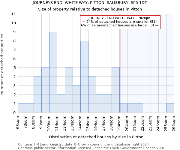 JOURNEYS END, WHITE WAY, PITTON, SALISBURY, SP5 1DT: Size of property relative to detached houses in Pitton