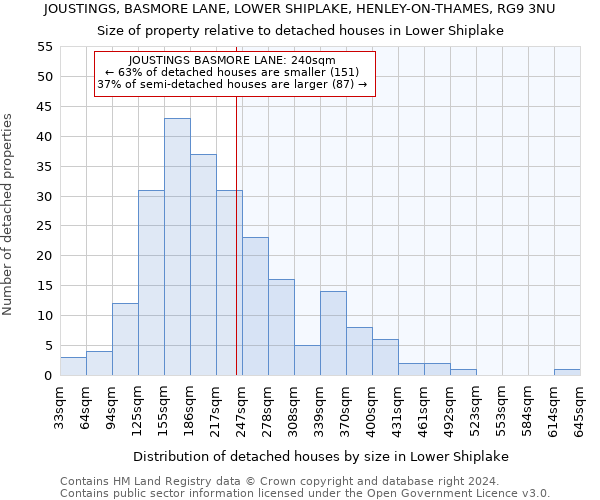 JOUSTINGS, BASMORE LANE, LOWER SHIPLAKE, HENLEY-ON-THAMES, RG9 3NU: Size of property relative to detached houses in Lower Shiplake