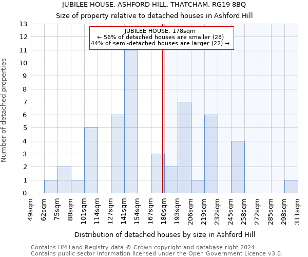 JUBILEE HOUSE, ASHFORD HILL, THATCHAM, RG19 8BQ: Size of property relative to detached houses in Ashford Hill