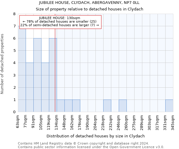 JUBILEE HOUSE, CLYDACH, ABERGAVENNY, NP7 0LL: Size of property relative to detached houses in Clydach