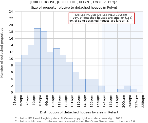 JUBILEE HOUSE, JUBILEE HILL, PELYNT, LOOE, PL13 2JZ: Size of property relative to detached houses in Pelynt