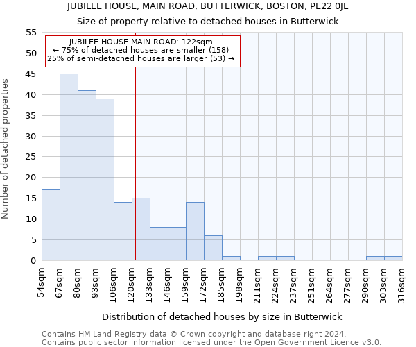 JUBILEE HOUSE, MAIN ROAD, BUTTERWICK, BOSTON, PE22 0JL: Size of property relative to detached houses in Butterwick