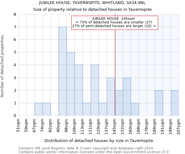 JUBILEE HOUSE, TAVERNSPITE, WHITLAND, SA34 0NL: Size of property relative to detached houses in Tavernspite