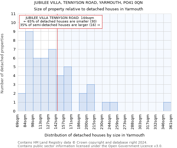 JUBILEE VILLA, TENNYSON ROAD, YARMOUTH, PO41 0QN: Size of property relative to detached houses in Yarmouth