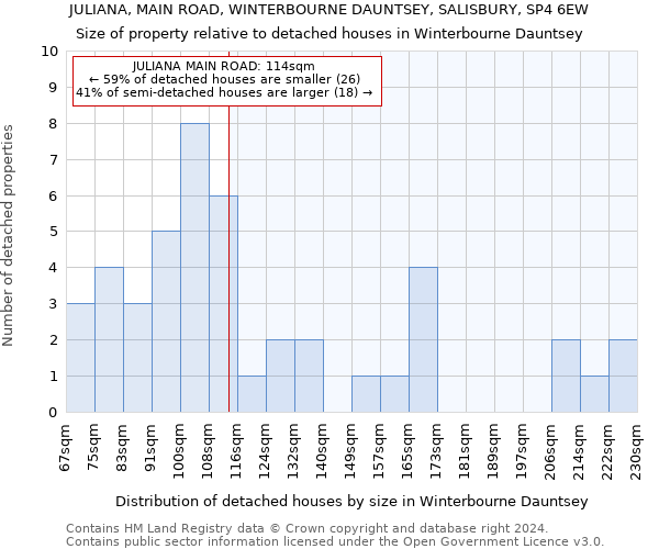 JULIANA, MAIN ROAD, WINTERBOURNE DAUNTSEY, SALISBURY, SP4 6EW: Size of property relative to detached houses in Winterbourne Dauntsey