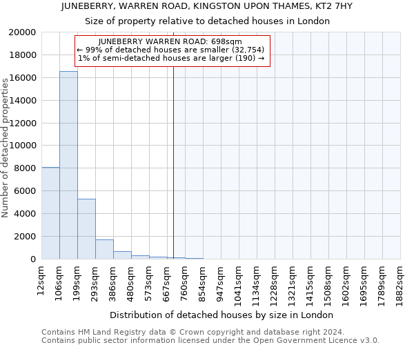 JUNEBERRY, WARREN ROAD, KINGSTON UPON THAMES, KT2 7HY: Size of property relative to detached houses in London