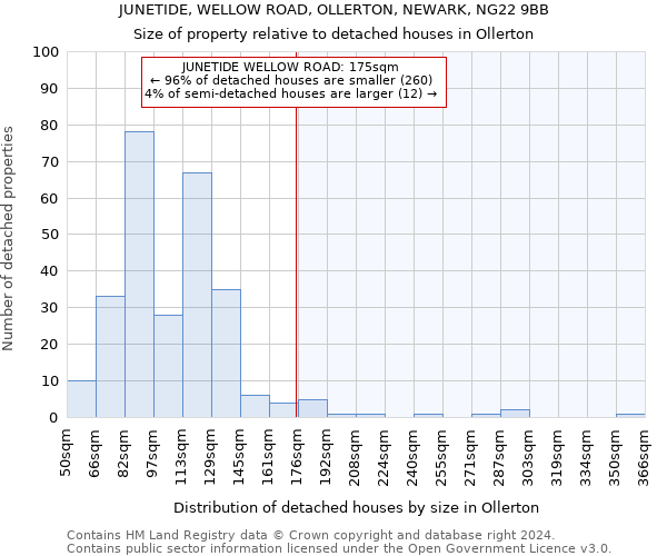 JUNETIDE, WELLOW ROAD, OLLERTON, NEWARK, NG22 9BB: Size of property relative to detached houses in Ollerton