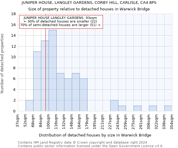 JUNIPER HOUSE, LANGLEY GARDENS, CORBY HILL, CARLISLE, CA4 8PS: Size of property relative to detached houses in Warwick Bridge