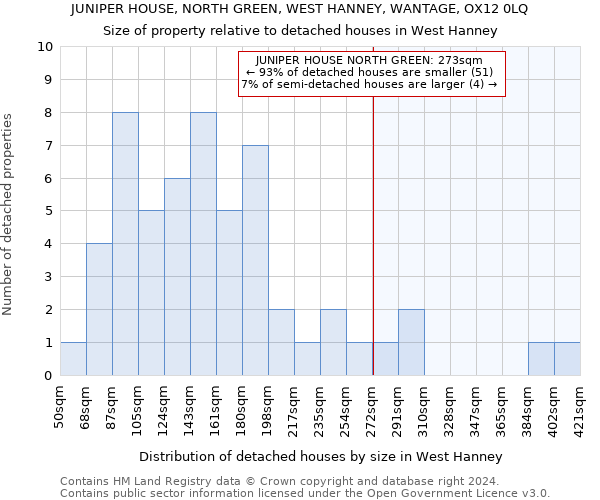 JUNIPER HOUSE, NORTH GREEN, WEST HANNEY, WANTAGE, OX12 0LQ: Size of property relative to detached houses in West Hanney