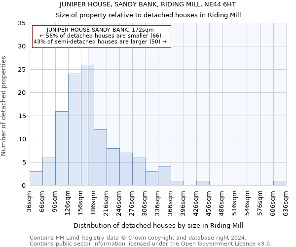 JUNIPER HOUSE, SANDY BANK, RIDING MILL, NE44 6HT: Size of property relative to detached houses in Riding Mill