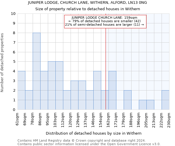 JUNIPER LODGE, CHURCH LANE, WITHERN, ALFORD, LN13 0NG: Size of property relative to detached houses in Withern