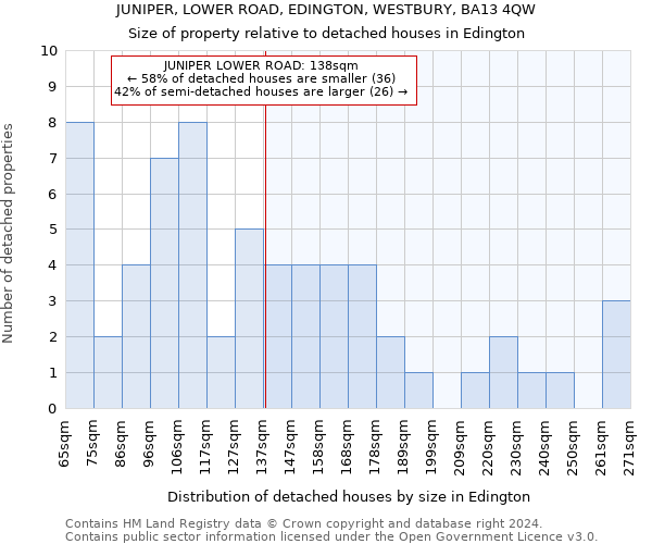 JUNIPER, LOWER ROAD, EDINGTON, WESTBURY, BA13 4QW: Size of property relative to detached houses in Edington