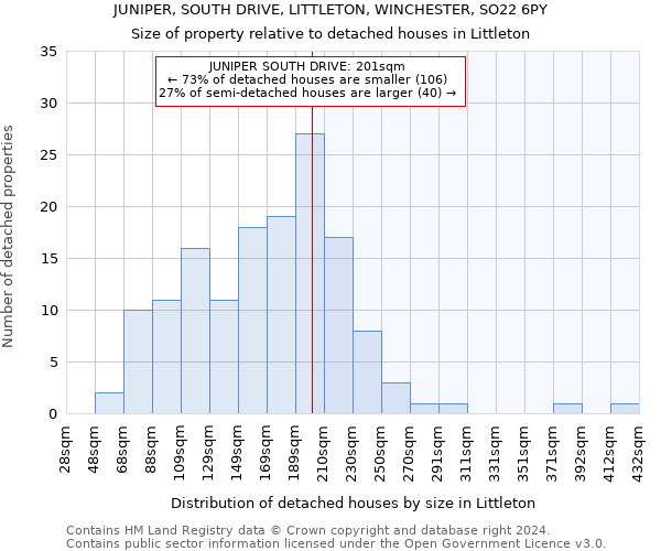 JUNIPER, SOUTH DRIVE, LITTLETON, WINCHESTER, SO22 6PY: Size of property relative to detached houses in Littleton