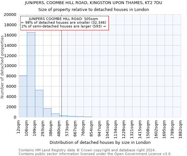 JUNIPERS, COOMBE HILL ROAD, KINGSTON UPON THAMES, KT2 7DU: Size of property relative to detached houses in London