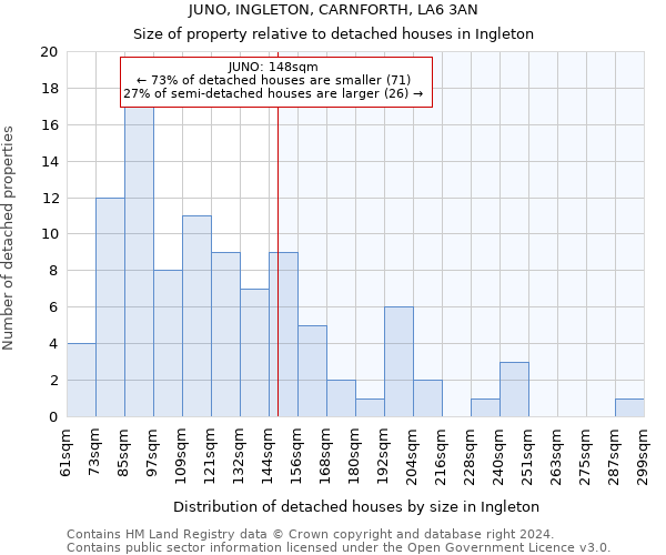 JUNO, INGLETON, CARNFORTH, LA6 3AN: Size of property relative to detached houses in Ingleton