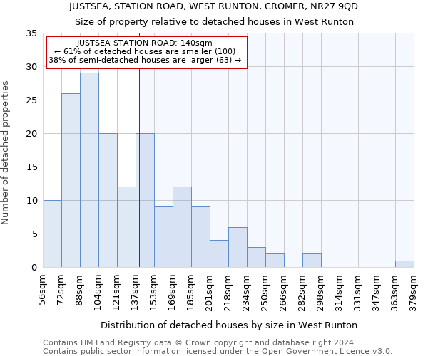 JUSTSEA, STATION ROAD, WEST RUNTON, CROMER, NR27 9QD: Size of property relative to detached houses in West Runton